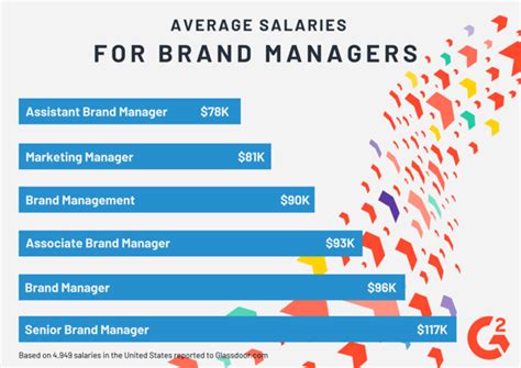 coach wholesale brand manager salary|coach salary chart.